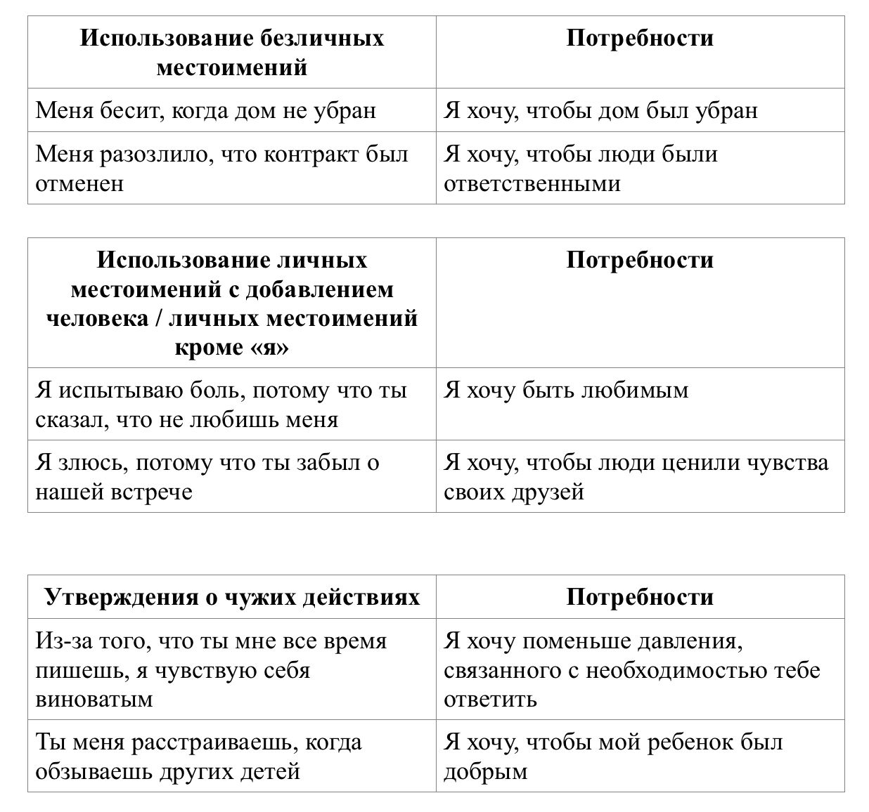 Таблица ННО: фразы, перекладывающие ответственность за чувства, и стоящие за ними потребности