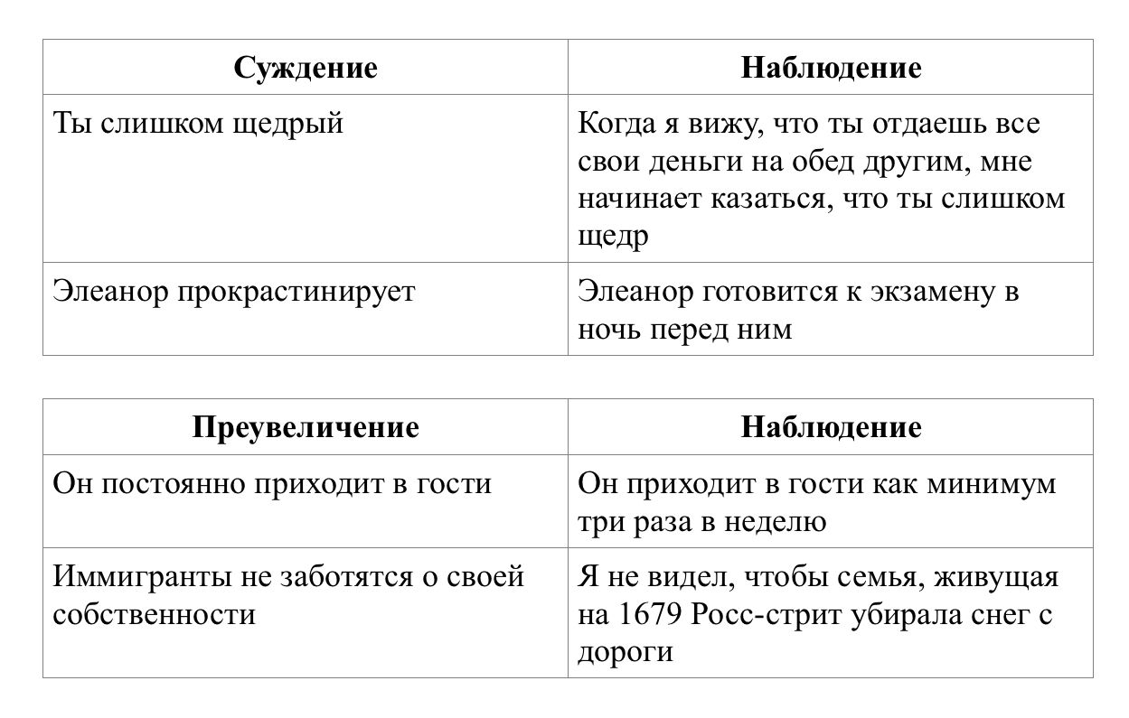 Таблица ННО: суждения и преувеличения против наблюдений, например «Элеанор прокрастинирует»