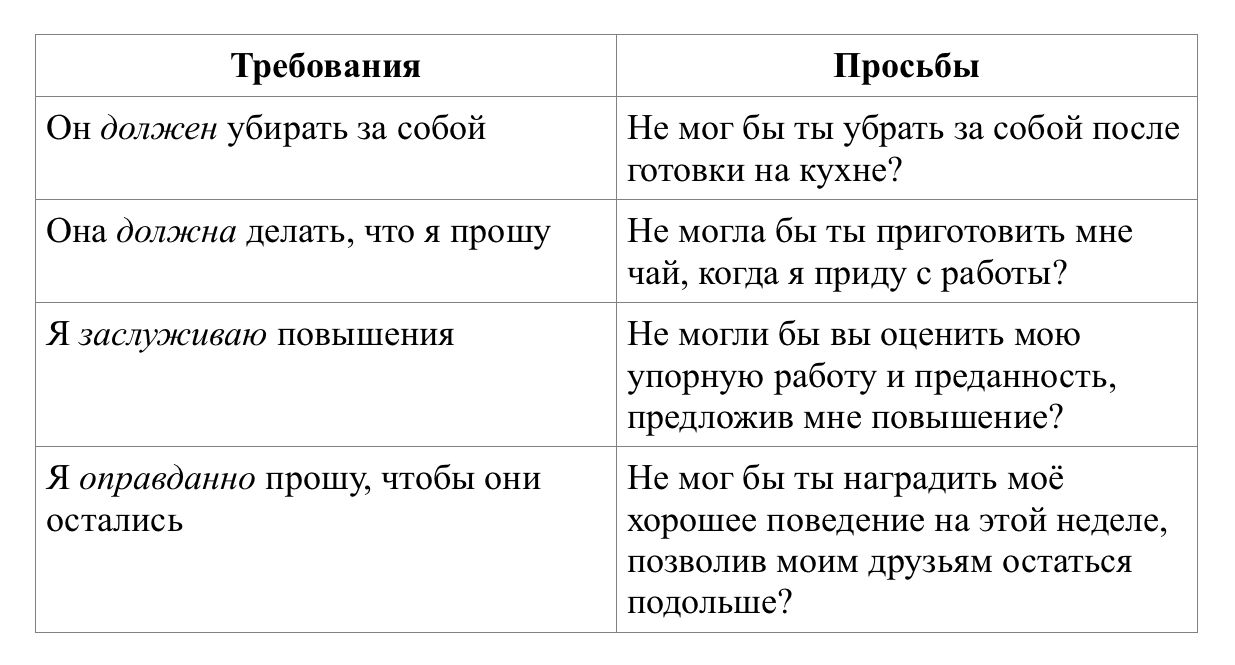Таблица ННО: требования против просьб, например «Не мог бы ты убрать за собой на кухне?»