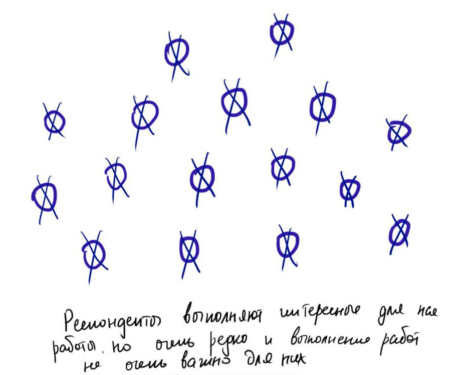 Возможные сценарии хода JTBD-исследования для поиска сегмента
