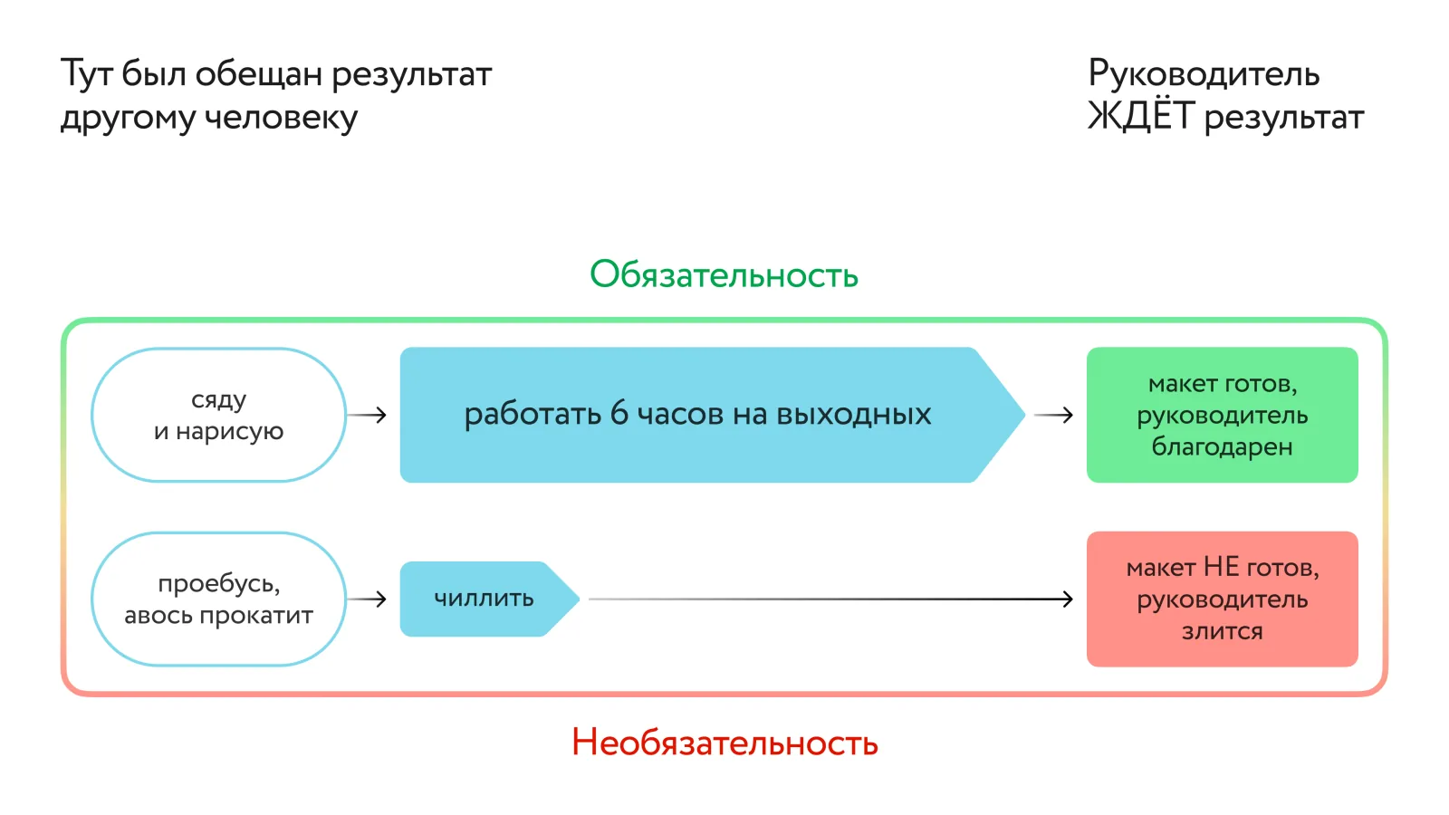 Схема про дизайнера, которому руководитель ждёт результат. Обязательность: «сяду и нарисую» → работать 6 часов на выходных → макет готов, руководитель благодарен. Необязательность: «проебусь, авось прокатит» → чиллить → макет не готов, руководитель злится