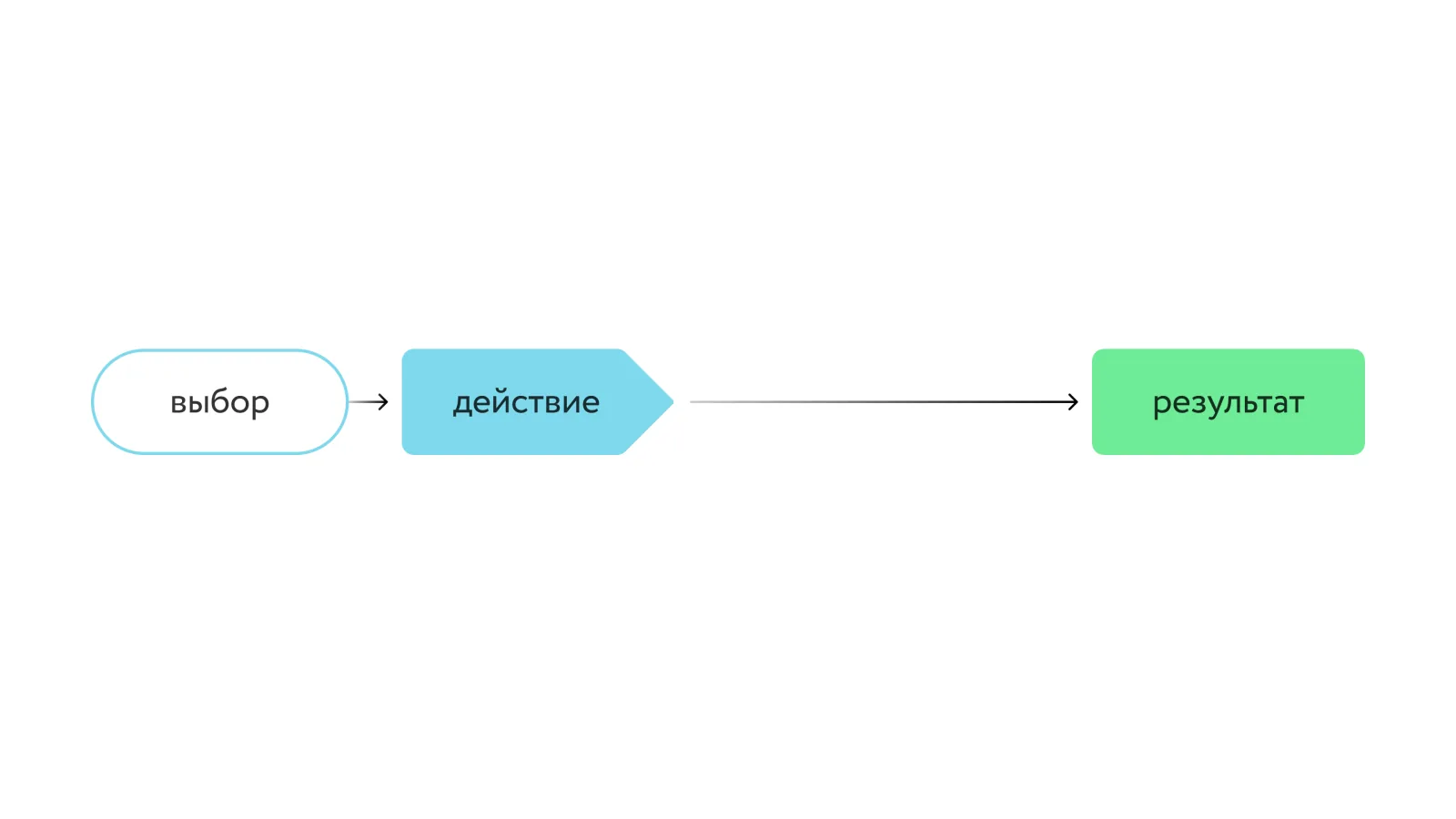 Схема цепочки: выбор → действие → результат