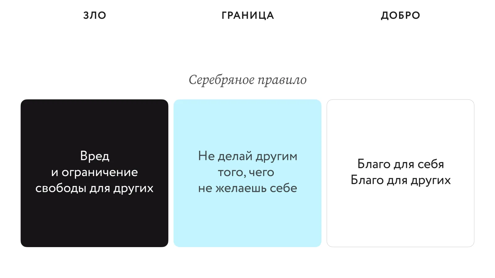 Шкала от зла к добру. Зло — вред и ограничение свободы для других. Граница — серебряное правило «Не делай другим того, чего не желаешь себе». Добро — благо для себя и благо для других