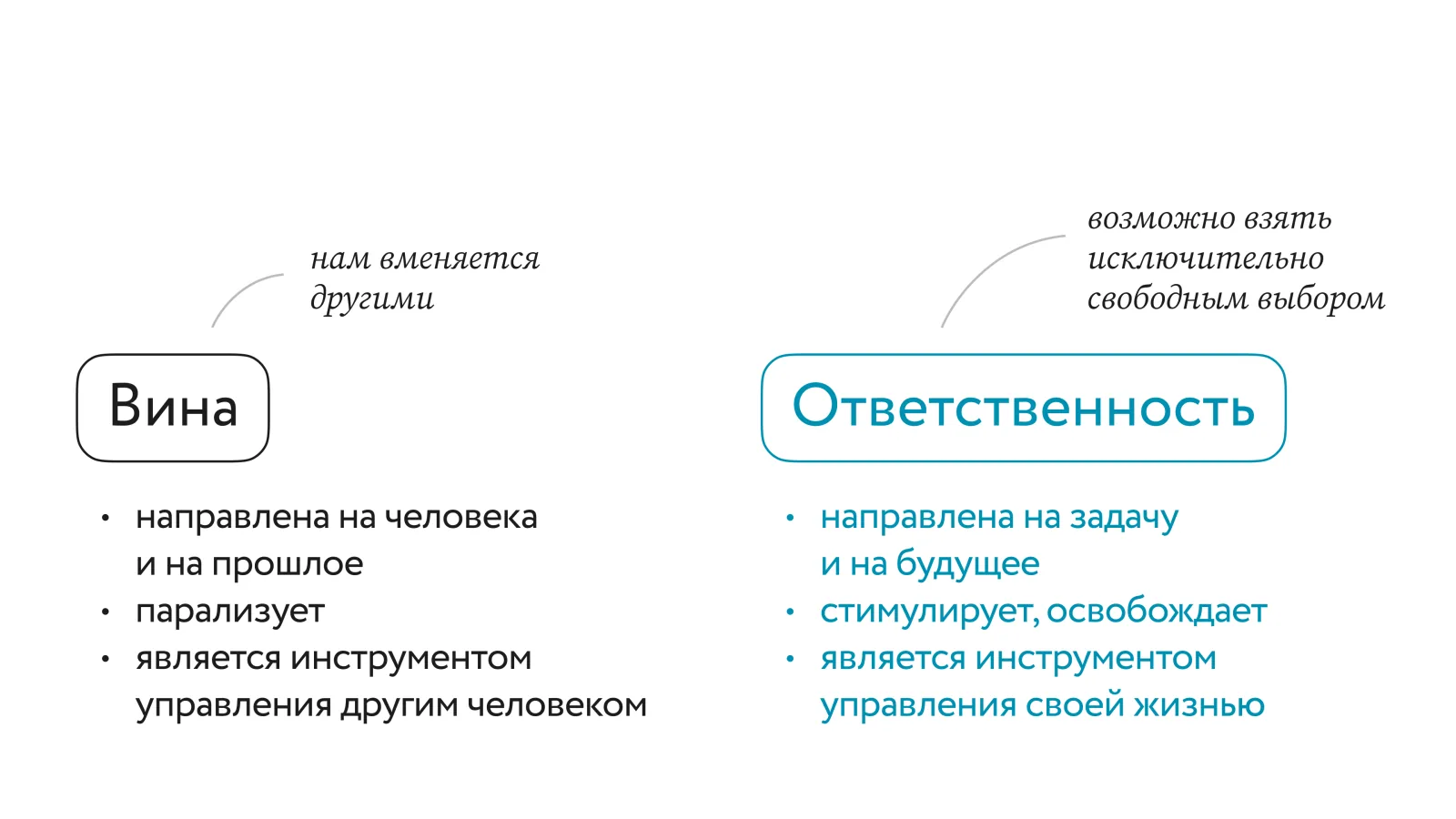 Сравнение. Вина «нам вменяется другими»: направлена на человека и на прошлое, парализует, является инструментом управления другим человеком. Ответственность «возможно взять исключительно свободным выбором»: направлена на задачу и на будущее, стимулирует и освобождает, является инструментом управления своей жизнью