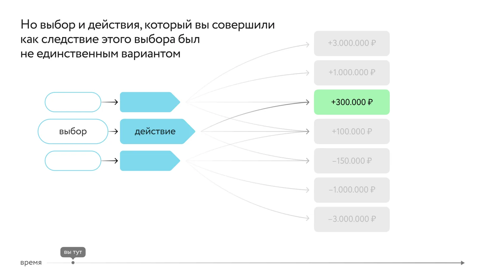Схема: выбор и действие были не единственным вариантом. Рядом показаны другие возможные выборы и их исходы — от +3 000 000 ₽ до −3 000 000 ₽