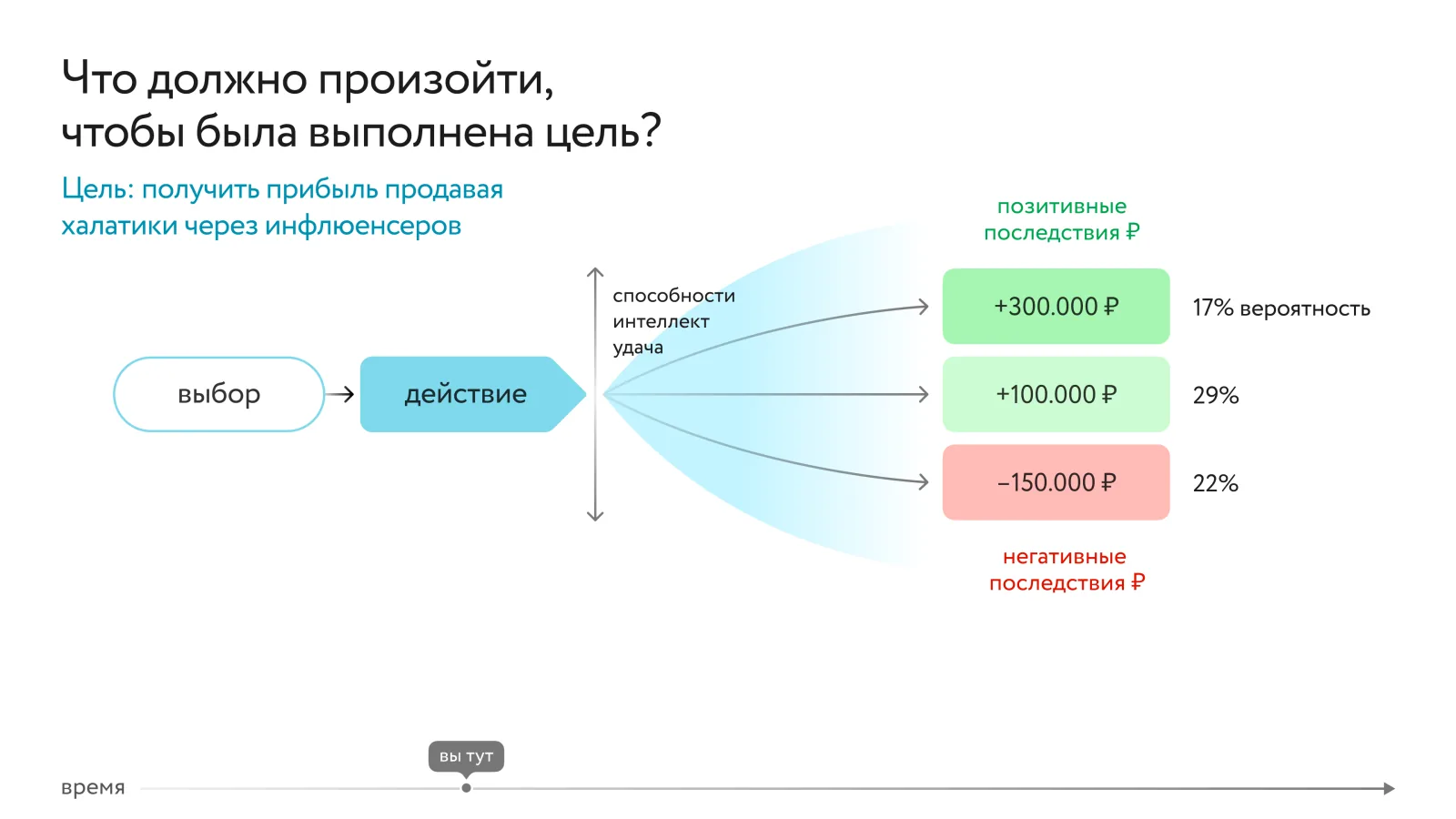 Схема «Что должно произойти, чтобы была выполнена цель?» Цель: получить прибыль, продавая халатики через инфлюенсеров. Выбор → действие → три возможных исхода: +300 000 ₽ с вероятностью 17%, +100 000 ₽ — 29%, −150 000 ₽ — 22%. На исход влияют способности, интеллект и удача