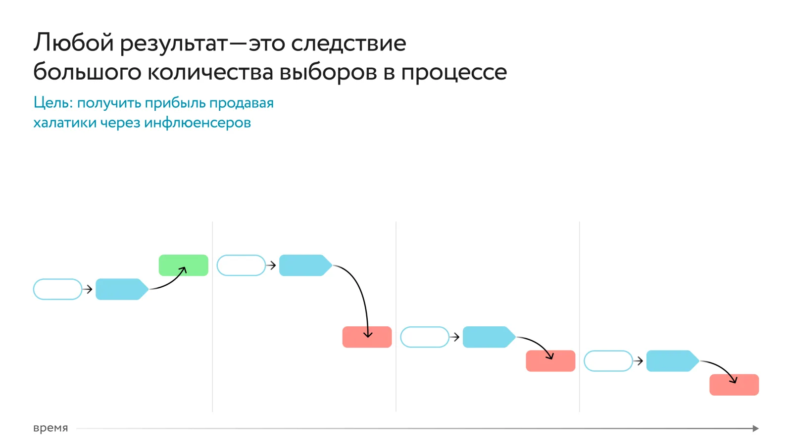 Схема «Любой результат — это следствие большого количества выборов в процессе»: на линии времени цепочка выборов и действий, часть из них ведёт к удаче, часть — к неудаче