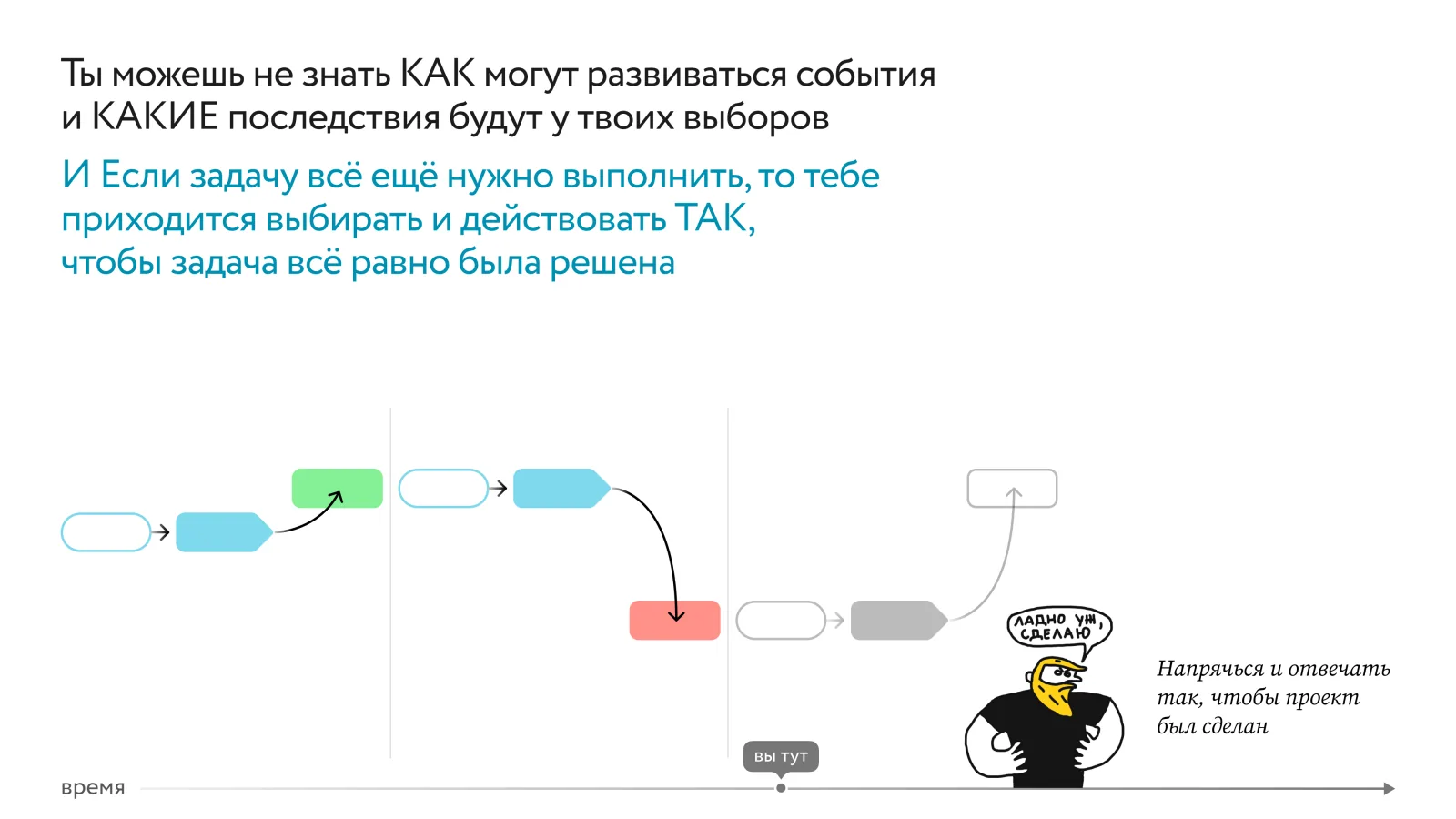 Схема: можно не знать, как будут развиваться события и какие последствия будут у твоих выборов. Но если задачу всё ещё нужно выполнить, приходится выбирать и действовать так, чтобы задача всё равно была решена. После неудачи на линии времени человек говорит «Ладно уж, сделаю» — напрячься и отвечать так, чтобы проект был сделан