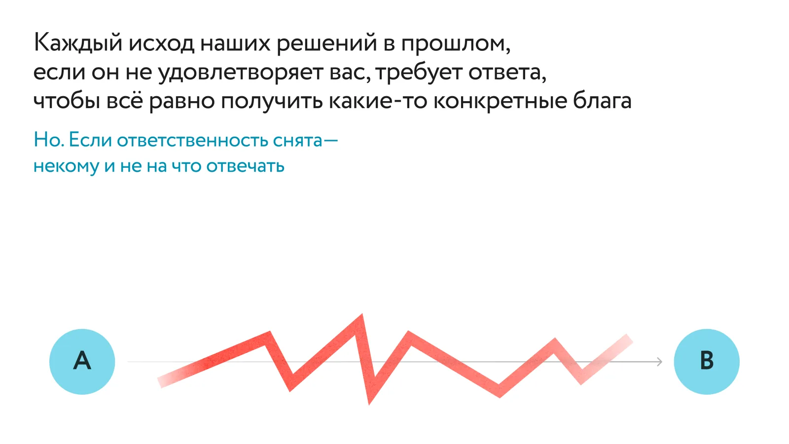 Схема: «Каждый исход наших решений в прошлом, если он не удовлетворяет вас, требует ответа, чтобы всё равно получить какие-то конкретные блага. Но если ответственность снята — некому и не на что отвечать». Между точками А и Б — разорванная ломаная линия