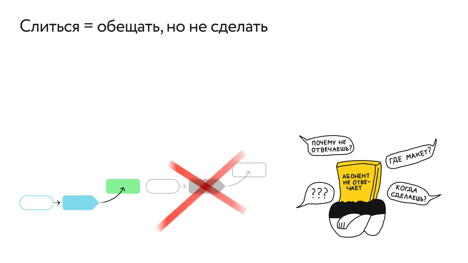 Схема «Слиться = обещать, но не сделать»: цепочка выборов перечёркнута, а человек, спрятавший голову под надписью «Абонент не отвечает», не реагирует на вопросы «Почему не отвечаешь?», «Где макет?», «Когда сделаешь?»