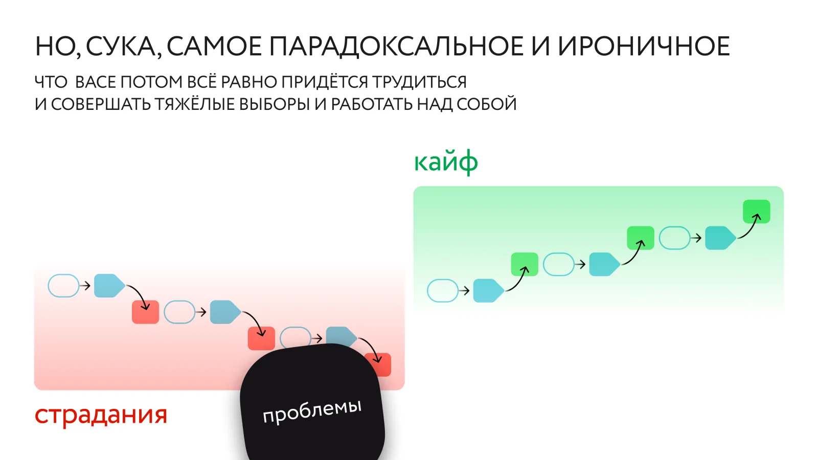 Та же схема с надписью «Но самое парадоксальное и ироничное, что Васе потом всё равно придётся трудиться, совершать тяжёлые выборы и работать над собой»: в зону «страдания» Васи падает чёрный камень «проблемы»