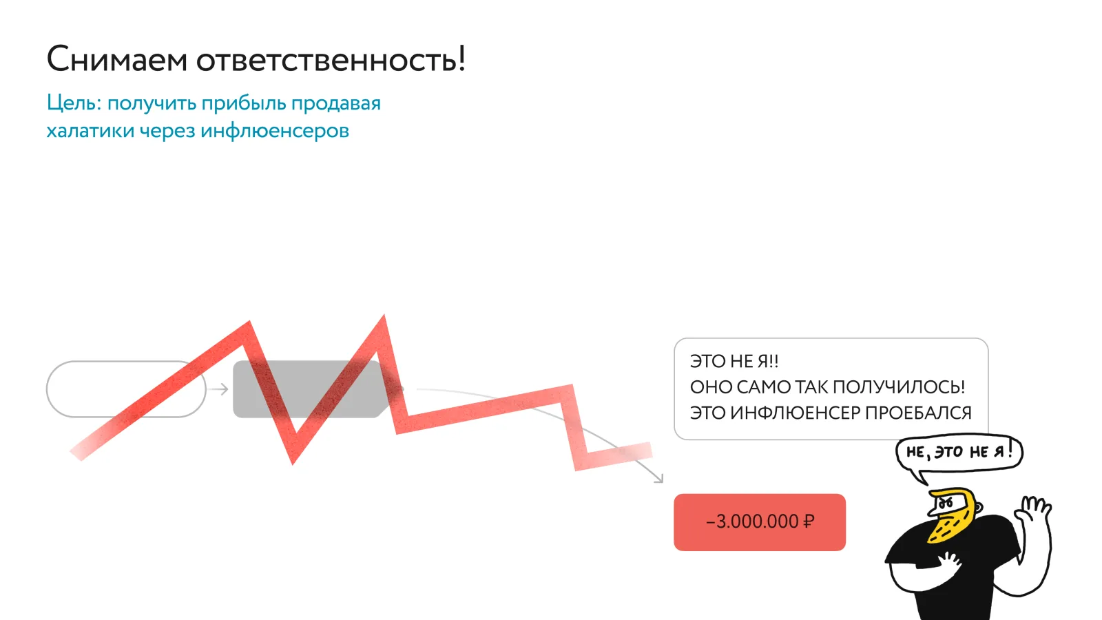 Схема «Снимаем ответственность!»: цепочка выборов, которая привела к −3 000 000 ₽, перечёркнута ломаной красной линией. Человек говорит: «Это не я! Оно само так получилось! Это инфлюенсер проебался»