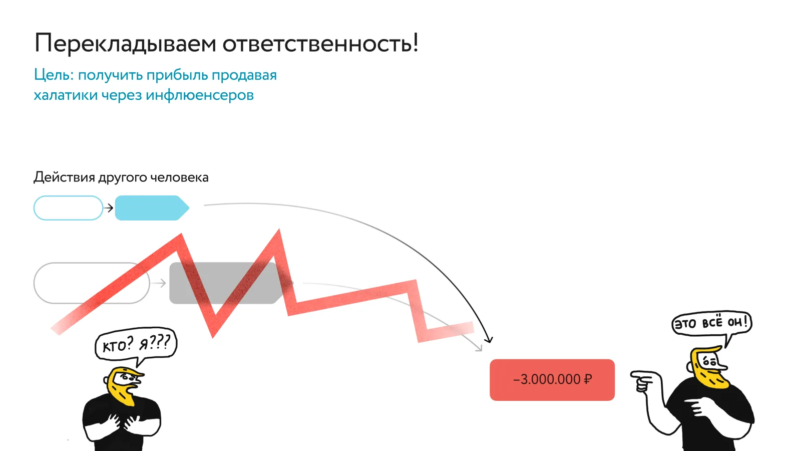 Схема «Перекладываем ответственность!»: свои выборы перечёркнуты, а стрелка к −3 000 000 ₽ проведена от действий другого человека. Один показывает пальцем: «Это всё он!», другой удивляется: «Кто? Я???»