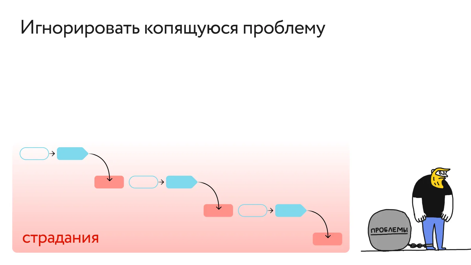 Схема «Игнорировать копящуюся проблему»: цепочка неудачных исходов в красной зоне «страдания», рядом человек прикован к камню «проблемы»