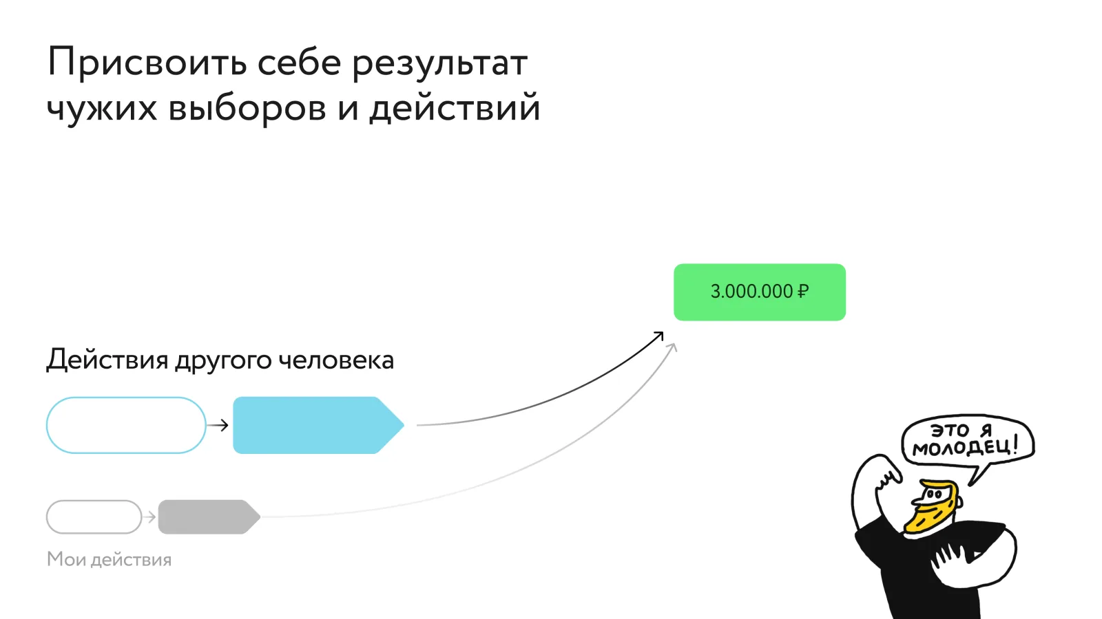 Схема «Присвоить себе результат чужих выборов и действий»: 3 000 000 ₽ получены действиями другого человека, а свои действия ни к чему не привели. Человек при этом говорит: «Это я молодец!»