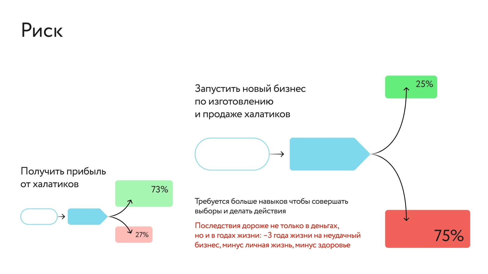 Схема «Риск». Получить прибыль от халатиков: 73% успеха, 27% неудачи. Запустить новый бизнес по изготовлению и продаже халатиков: 25% успеха, 75% неудачи. Требуется больше навыков, а последствия дороже не только в деньгах, но и в годах жизни: −3 года на неудачный бизнес, минус личная жизнь, минус здоровье