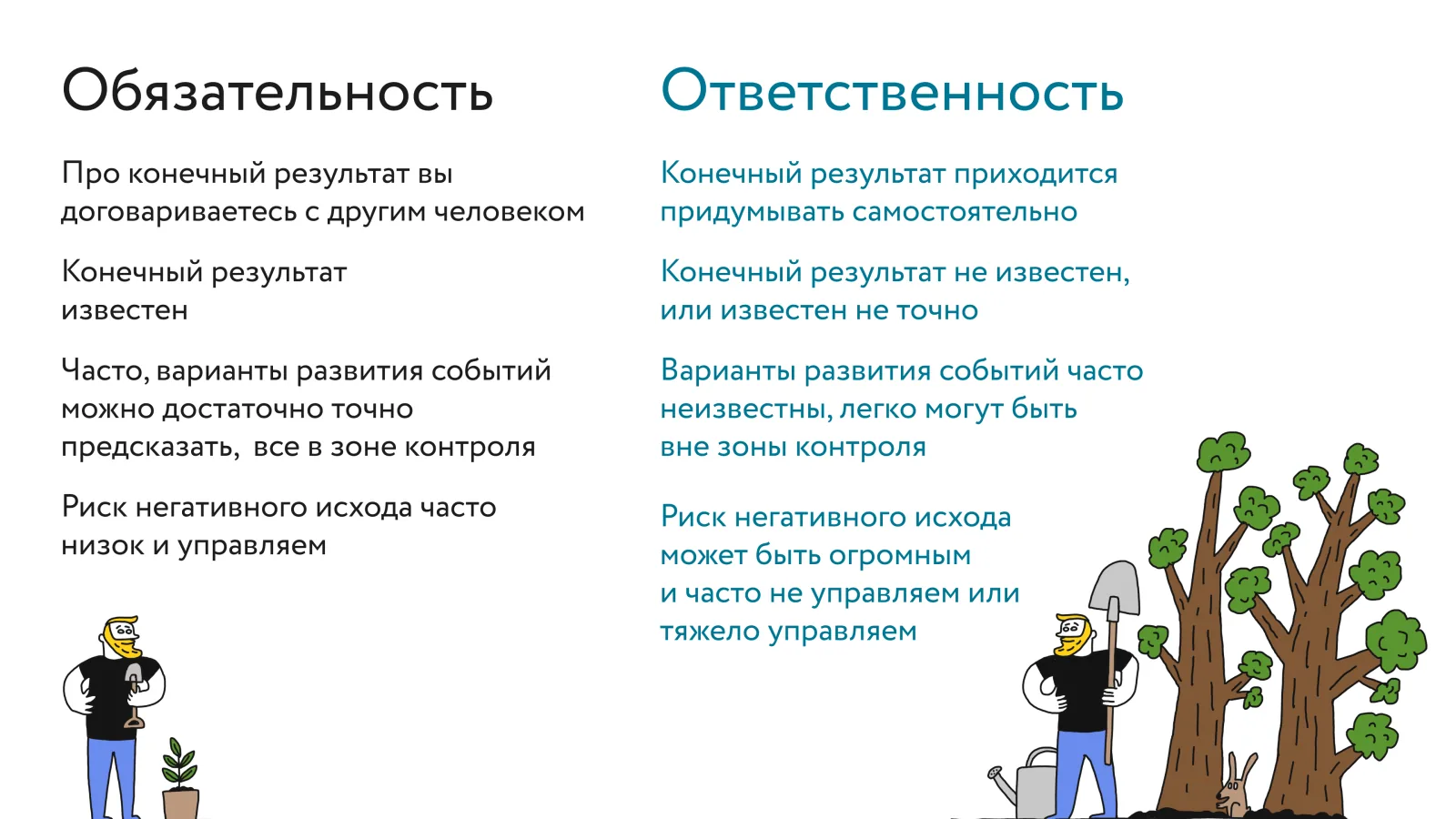 Таблица «Обязательность и ответственность». В обязательности про конечный результат договариваются с другим человеком, результат известен, варианты развития событий можно предсказать, риск негативного исхода низок и управляем. В ответственности результат приходится придумывать самому, он неизвестен или известен неточно, варианты событий часто вне зоны контроля, риск может быть огромным и плохо управляемым