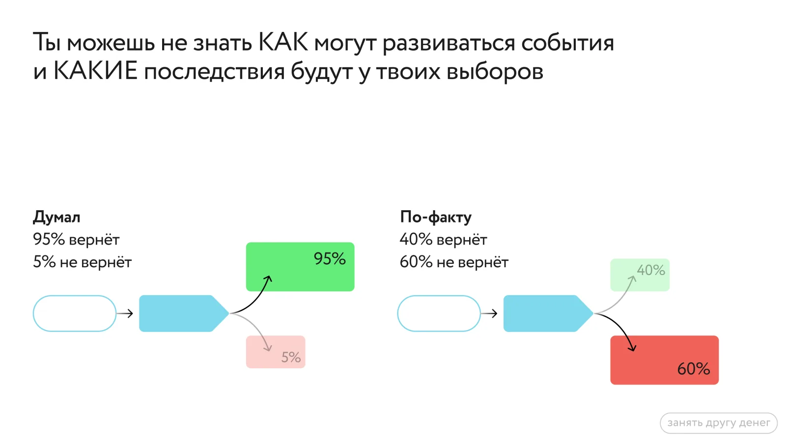 Схема ошибки в оценке вероятности на примере «занять другу денег». Думал: 95% — вернёт, 5% — не вернёт. По факту: 40% — вернёт, 60% — не вернёт