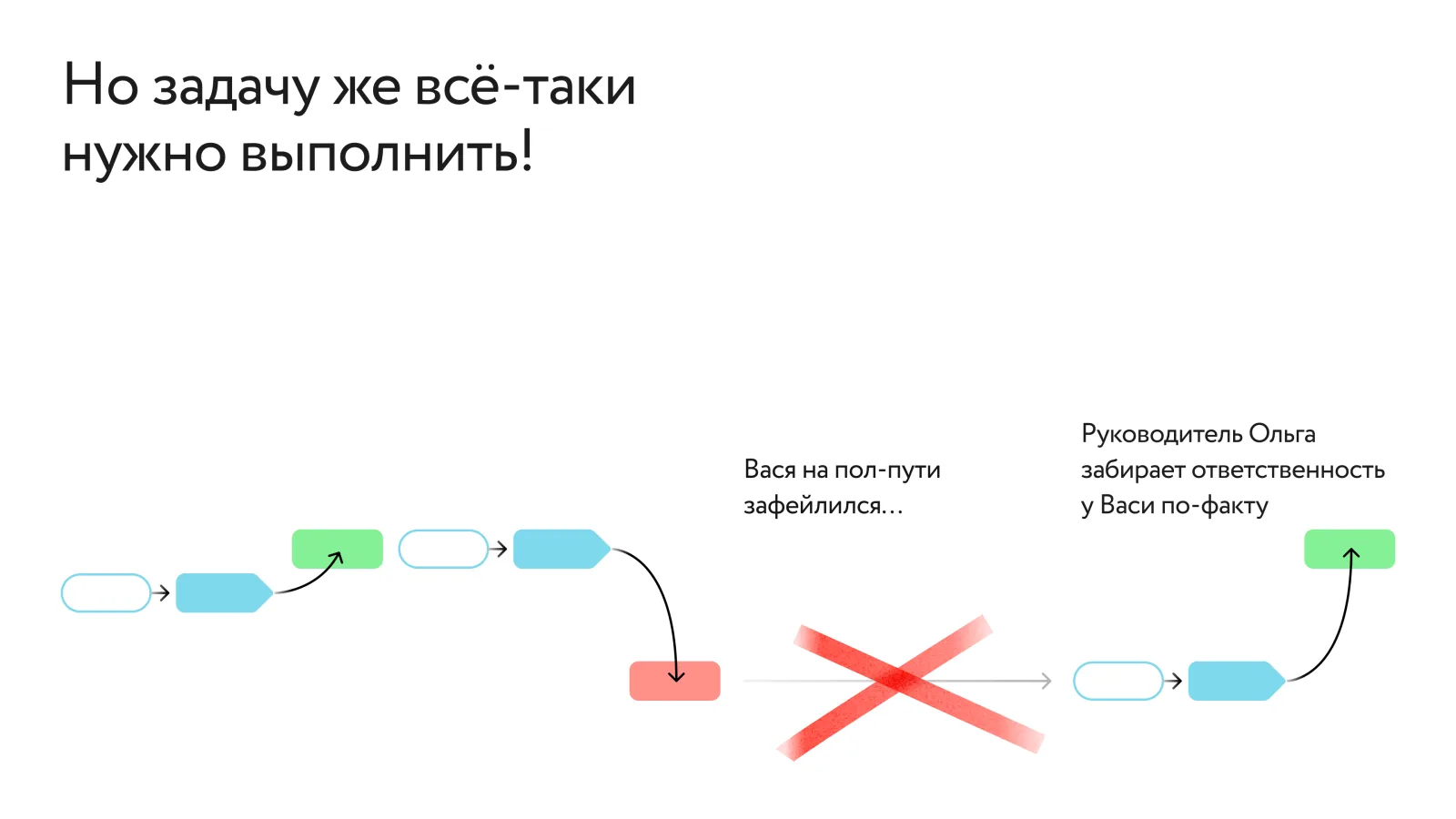 Схема «Но задачу же всё-таки нужно выполнить!»: Вася на полпути зафейлился, его цепочка перечёркнута. Руководитель Ольга по факту забирает ответственность у Васи и доводит задачу до результата