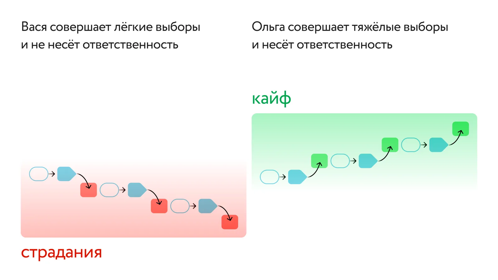 Схема: Вася совершает лёгкие выборы и не несёт ответственность — его цепочка идёт вниз, в красную зону «страдания». Ольга совершает тяжёлые выборы и несёт ответственность — её цепочка идёт вверх, в зелёную зону «кайф»