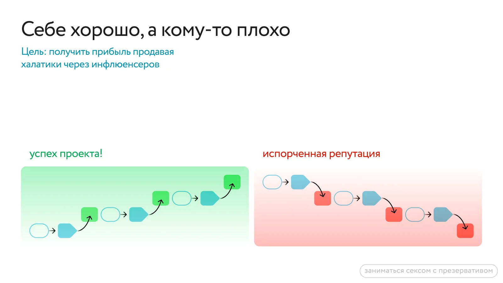 Схема «Себе хорошо, а кому-то плохо» на примере халатиков через инфлюенсеров: для себя — успех проекта, цепочка удач в зелёной зоне; для другого — испорченная репутация, цепочка неудач в красной зоне