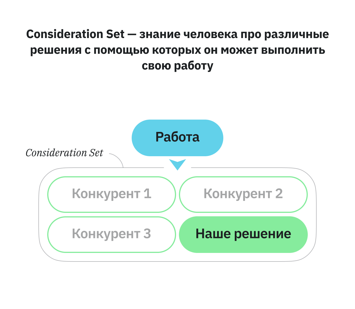 Consideration Set — знание человека про различные решения с помощью которых он может выполнить свою работу 