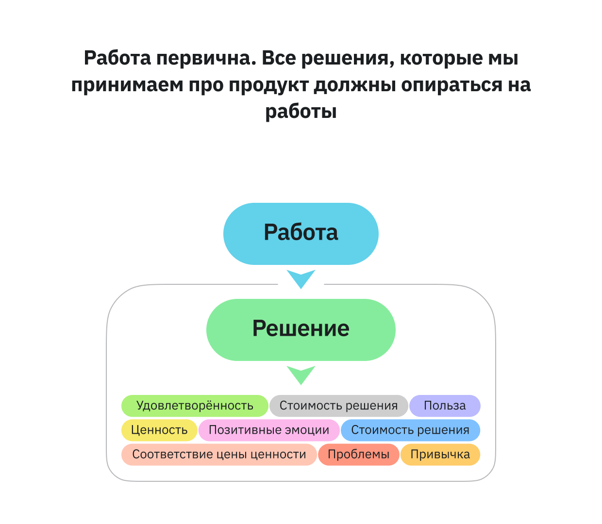 Работа первична. Все решения, которые мы принимаем про продукт должны опираться на работы