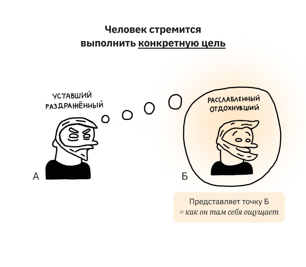 В Точке А человек представляет как он будет чувствовать себя в точке Б