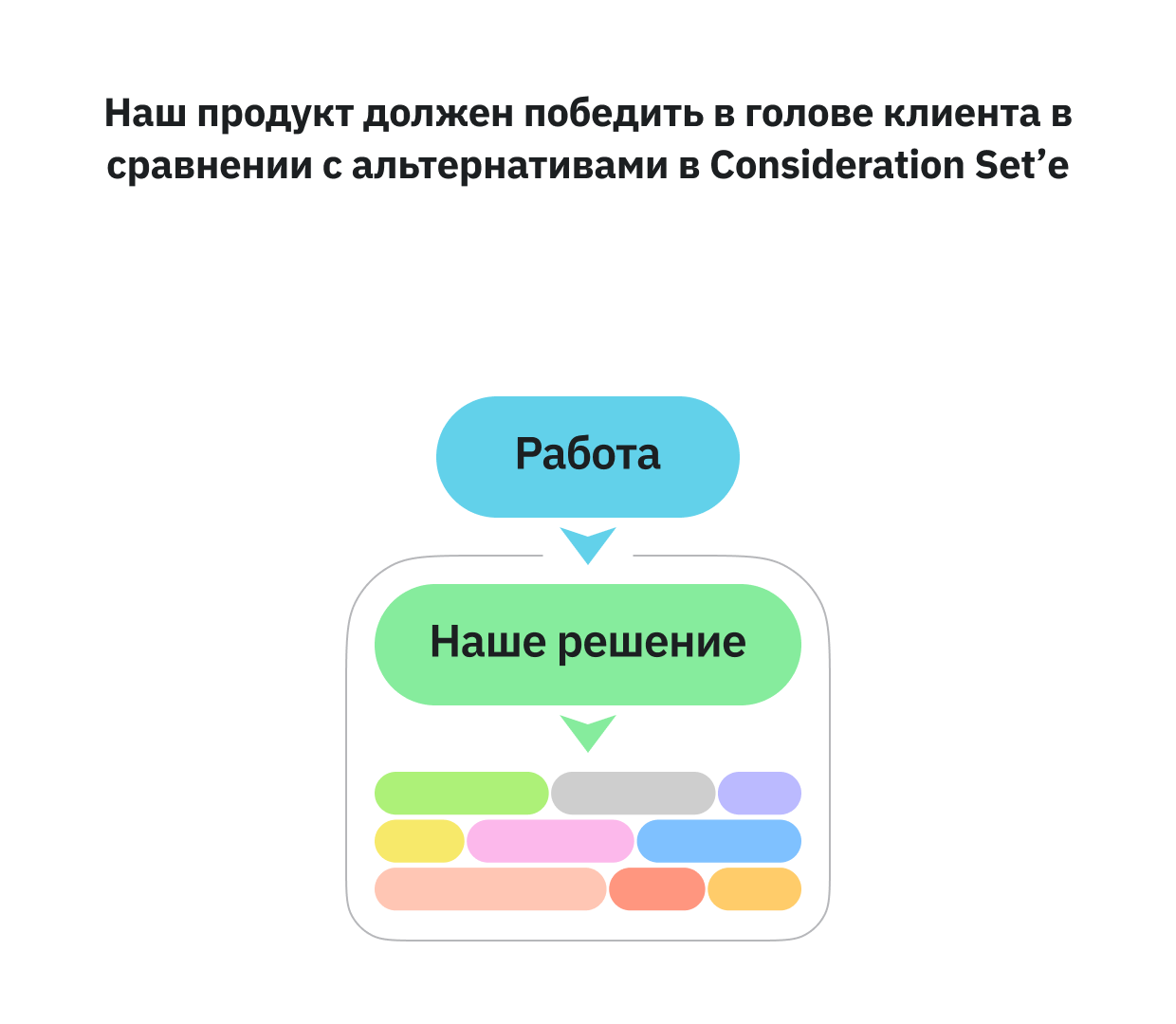 Наш продукт должен победить в голове клиента в сравнении с альтернативами в Consideration Set’е