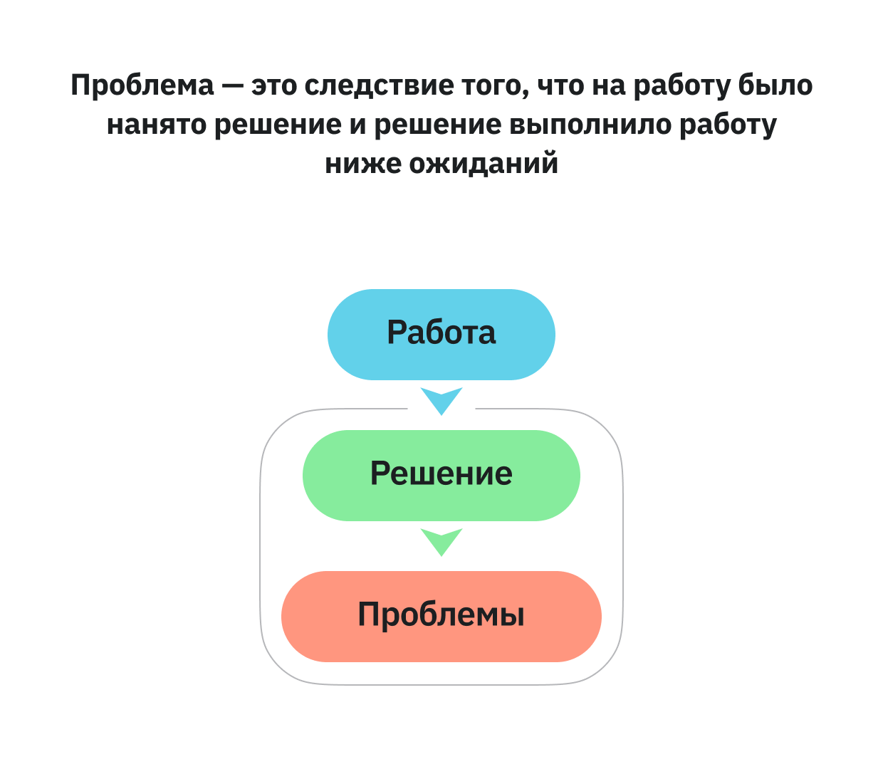 Проблема — это следствие того, что на работу было нанято решение и решение выполнило работу ниже ожиданий 