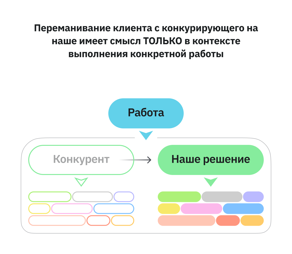 Переманивание клиента с конкурирующего на наше имеет смысл ТОЛЬКО в контексте выполнения конкретной работы