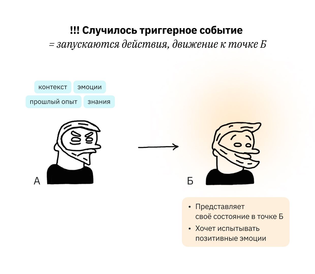 Триггерное событие запускает действия человека чтобы прийти в точку Б