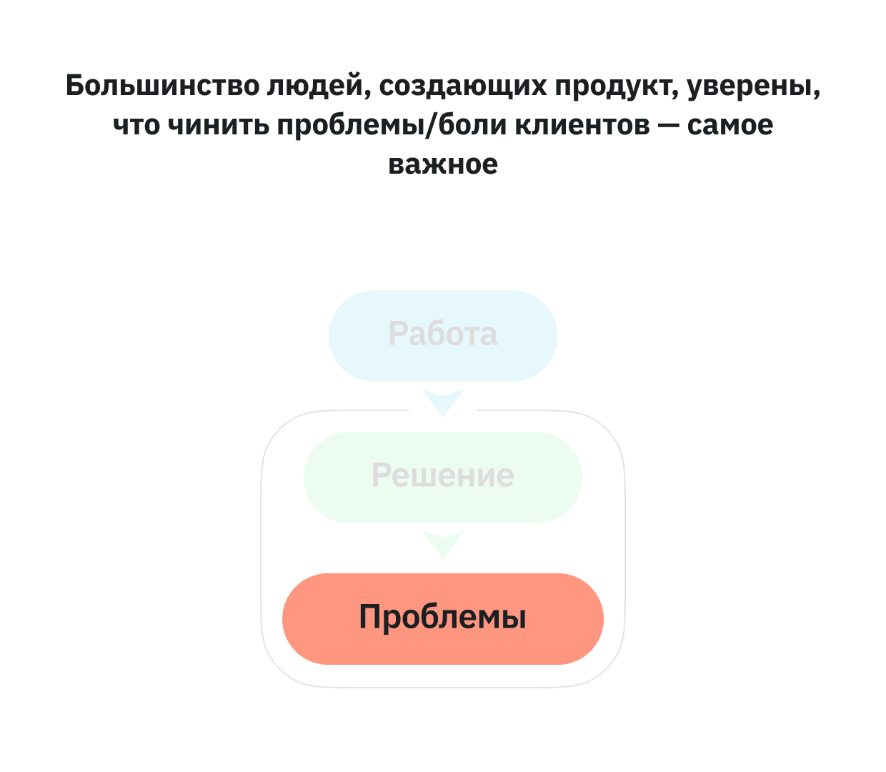 Большинство людей, создающих продукт, уверены, что чинить проблемы/боли клиентов — самое важное