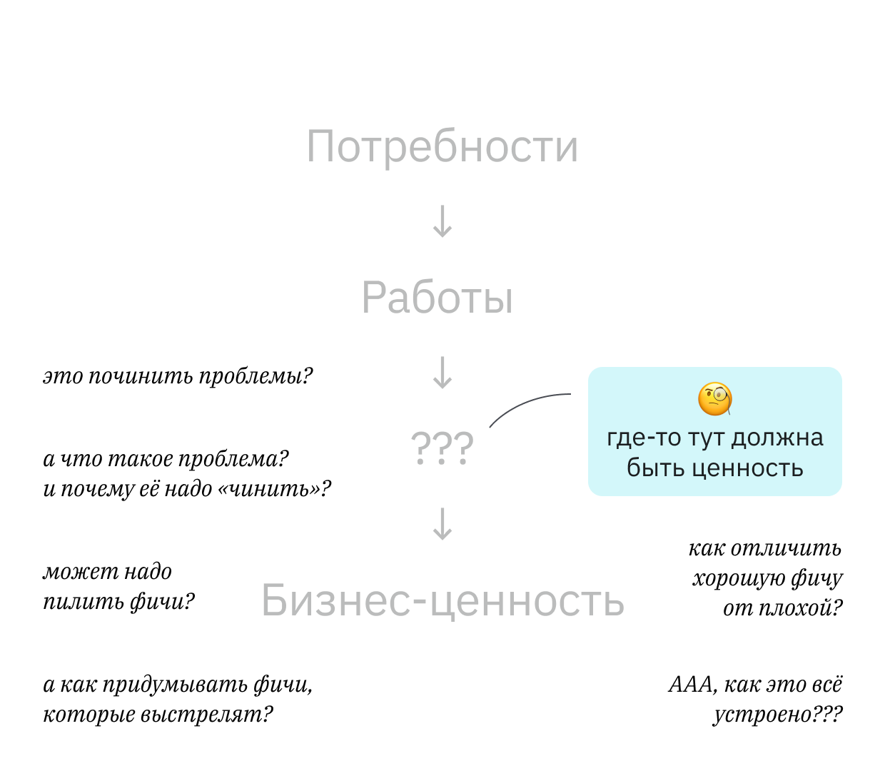 Но у подавляющего большиства людей, которые создают продукты нет понимания как создавать ценность и это вызывает фрустрацию