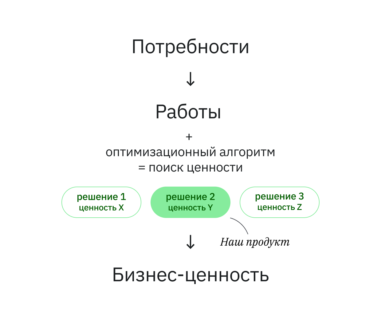 Причинно-следственная связь создания бизнес-ценности через создание ценности для клиента