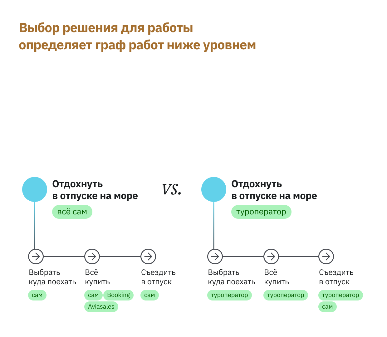 Это вызывает фрустрацию от неопределённости и плохие продуктовые решения