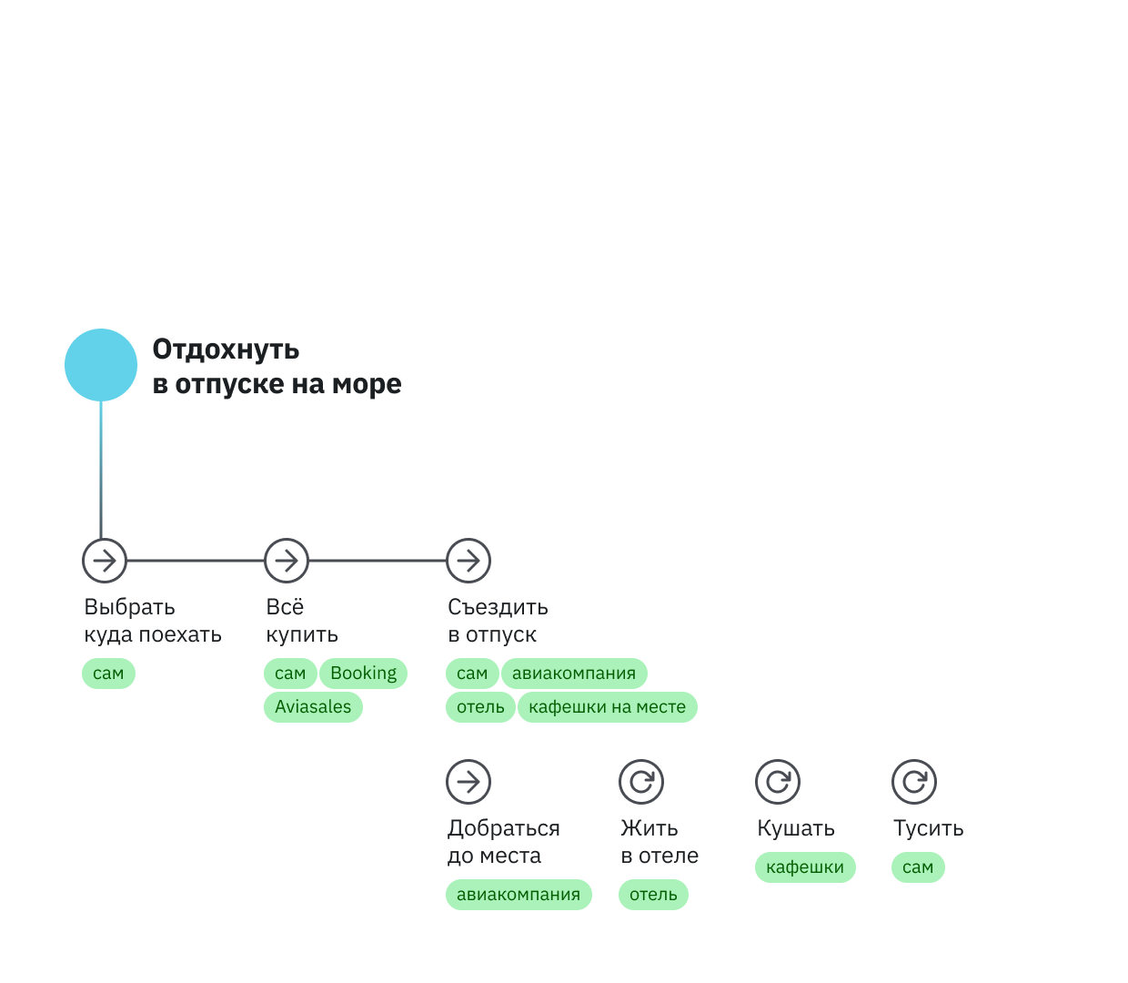 Граф может иметь много уровней вложенности 