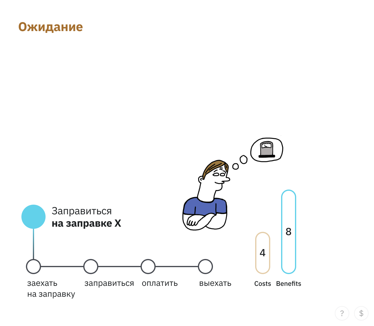 Наш герой думает заехать на любимую заправку Лукойл. Его мозг автоматически и неосознанно предсказал ценность, косты, пользу, какие подзадачи ему надо будет выполнить, чтобы заправиться. 