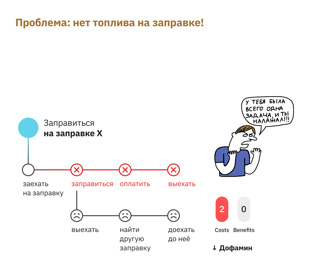 Заезжает на заправку, но на заправке нет топлива! Это «проблема». Но давайте разбираться чем проблема является в своей сути. Во-первых, работа не выполнена и человек испытывает негативные эмоции из-за того, что он потратил время и усилия, но работа не выполнена. Во-вторых, он испытывает не очень приятные ощущения из-за просадки дофамина, так как его предсказательная модель ошиблась. В-третьих, он вынужден выполнять дополнительные работы, чтобы выполнить высокоуровневую работу. Я такие работы называю «налоговыми». 