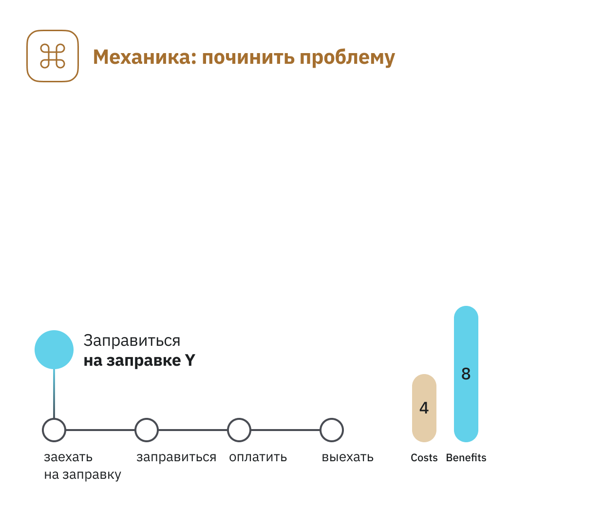 Первая механика создания ценности, с которой я хочу вас познакомить—починить проблемы. Мы все интуитивно умеем работать с этой механикой, но теперь вы понимаете, что починить проблемы это ценно потому что человек не испытывает негативные эмоции из-за того, что работа не выполняется, нет просадки дофамина и он не вынужден выполнять налоговые работы. 