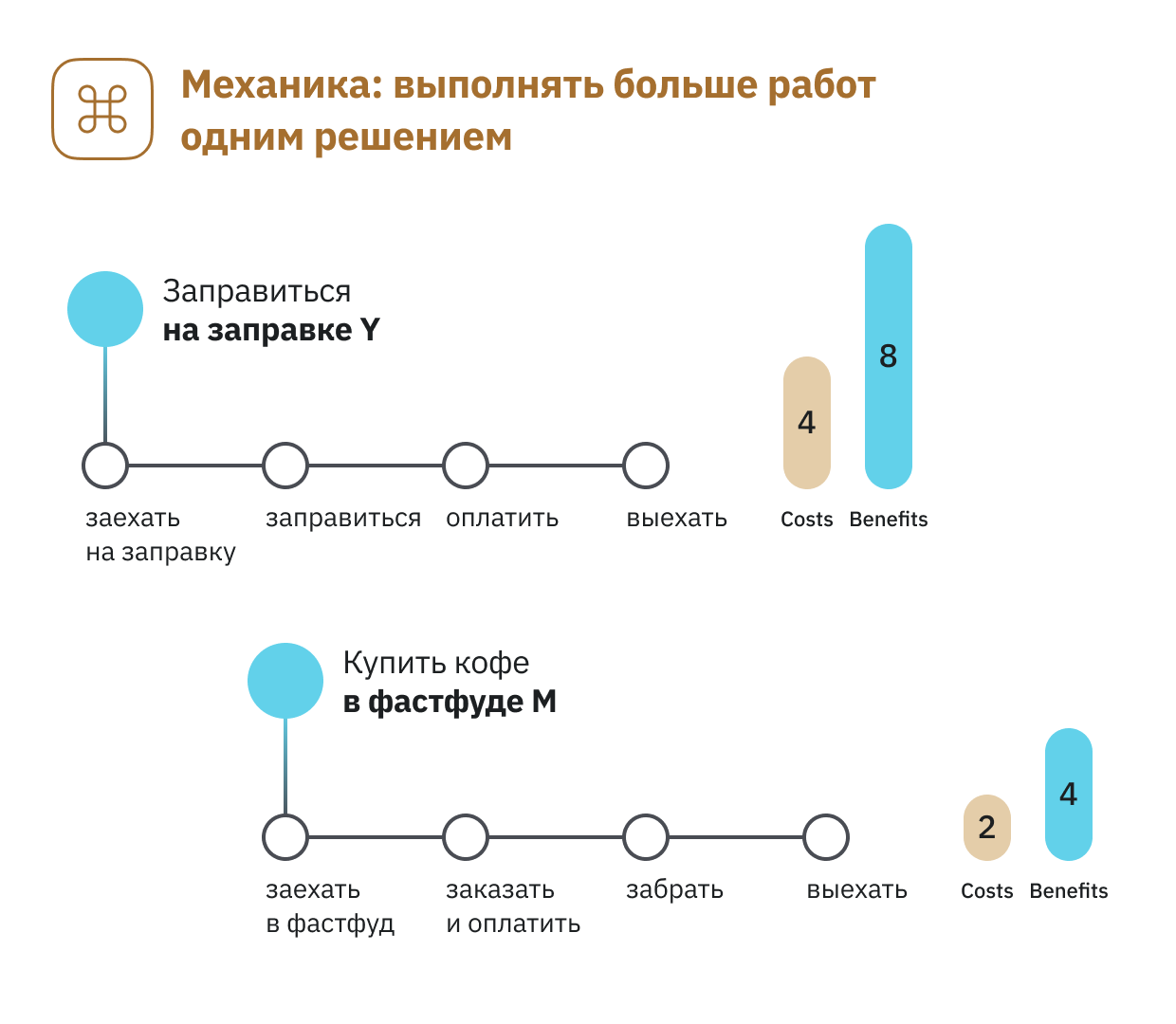 Теперь давайте разбираться почему на автозаправках появились кафе с кофе. Наш герой хочет и заправиться и купить кофе. С текущими решениями он вынужден заезжать в два разных места.