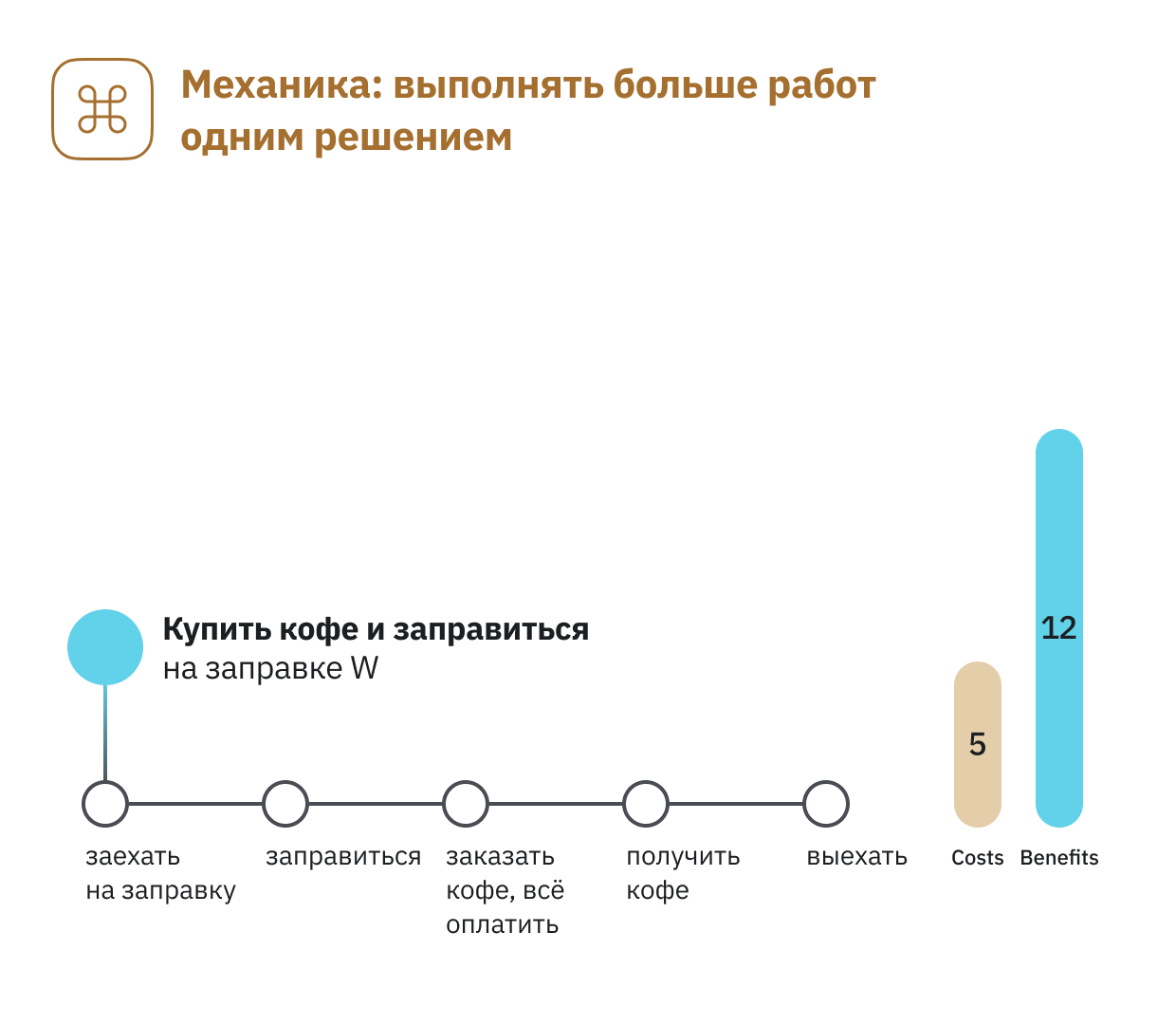 Но если вы придумаете как сделать так, чтобы ДВЕ работы человека выполнялись за суммарно меньшие инвестиции, человек может рассмотреть ваше решение как альтернативу двум старым решениям. Мы суммируем пользу и снижаем косты на выполнение обеих работ.