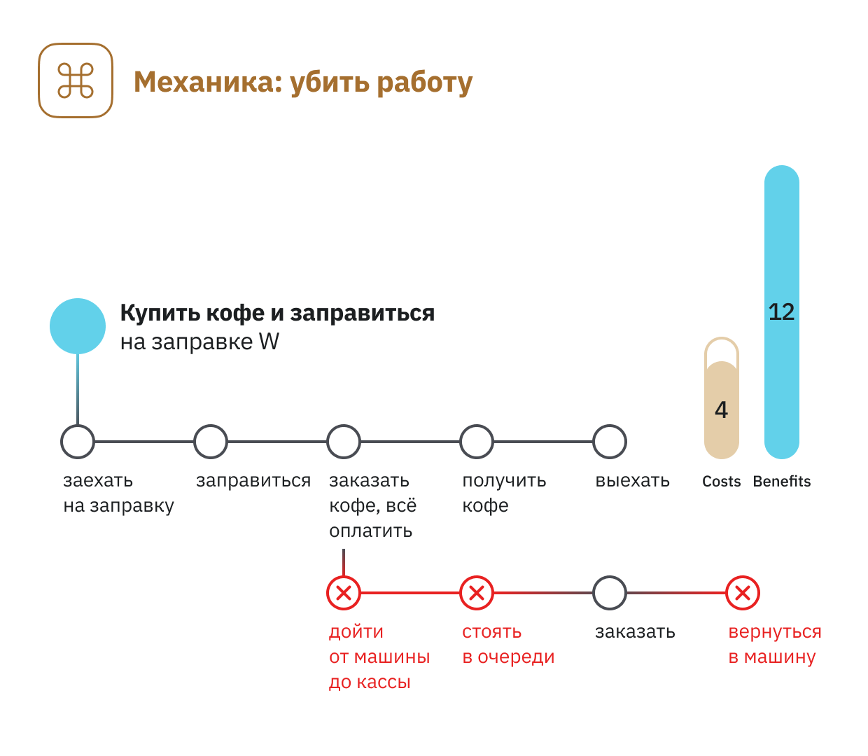 Теперь давайте познакомимся какая механика стоит за «упрощением» продукта. Если вы придумаете как выполнить ту же самую работу выше уровнем за меньшее количество работ выше уровнем, то есть «убьёте»  работы, то когда человек узнает и попробует новое «упрощённое решение», он приятно удивится, потому что его предсказательная модель выдаст позитивную ошибку: думал будет просто, оказалось легче. Позитивные эмоции + всплеск дофамина дают вам рост удовлетворённости и увеличение вероятности использования вашего продукта в будущем.  