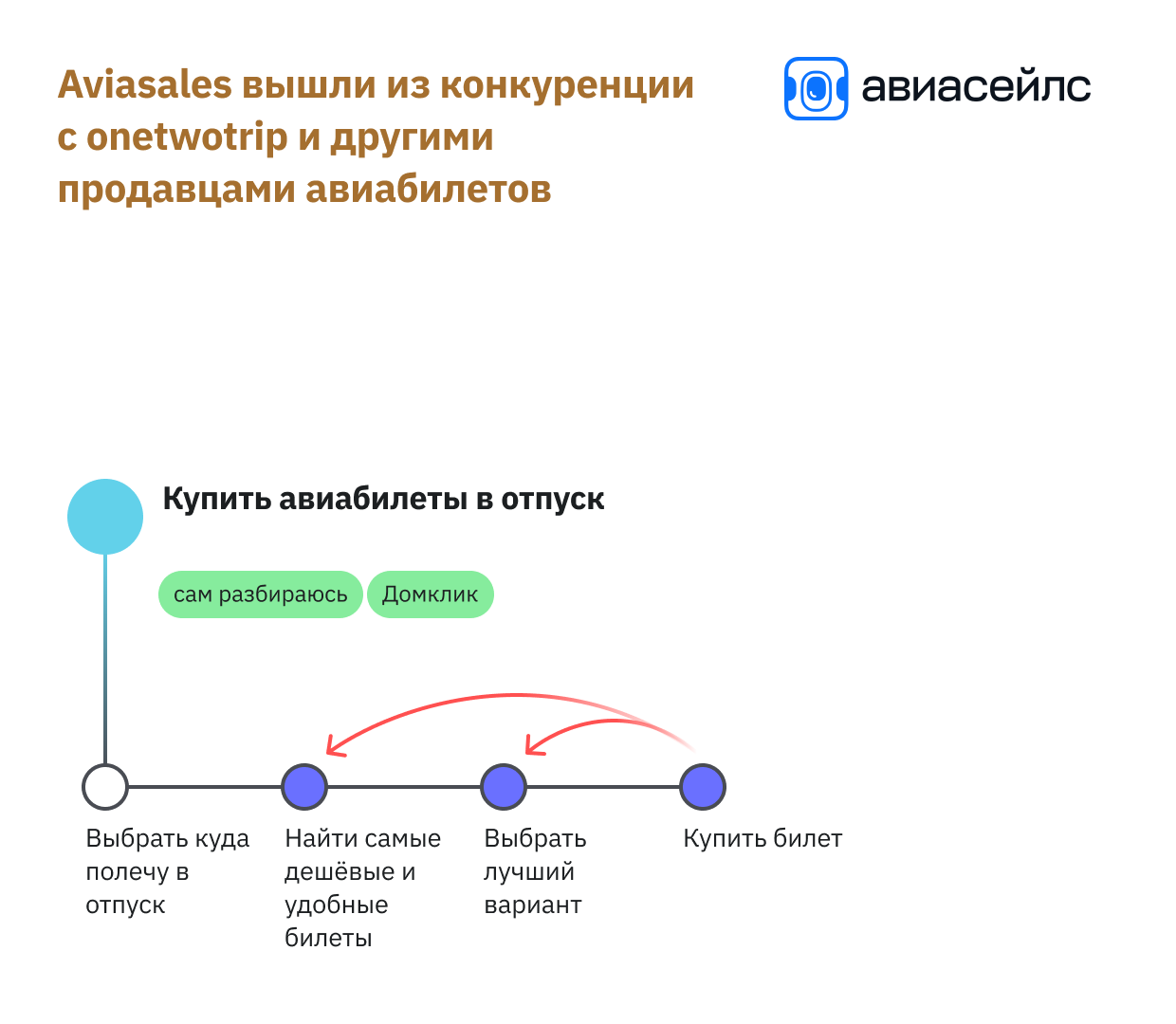 Механика «выйти на предыдущую работу». Aviasales не конкурирует с сайтами, которые продают авиабилеты, потому что он выполняет предыдущую работу «найти самые дешёвые и удобные билеты» благодаря тому, что Aviasales работает по другой бизнес модели, которая позволяет им находить самые дешёвые билеты и иметь больше предложение, чем у каждого сайта, который продаёт билеты