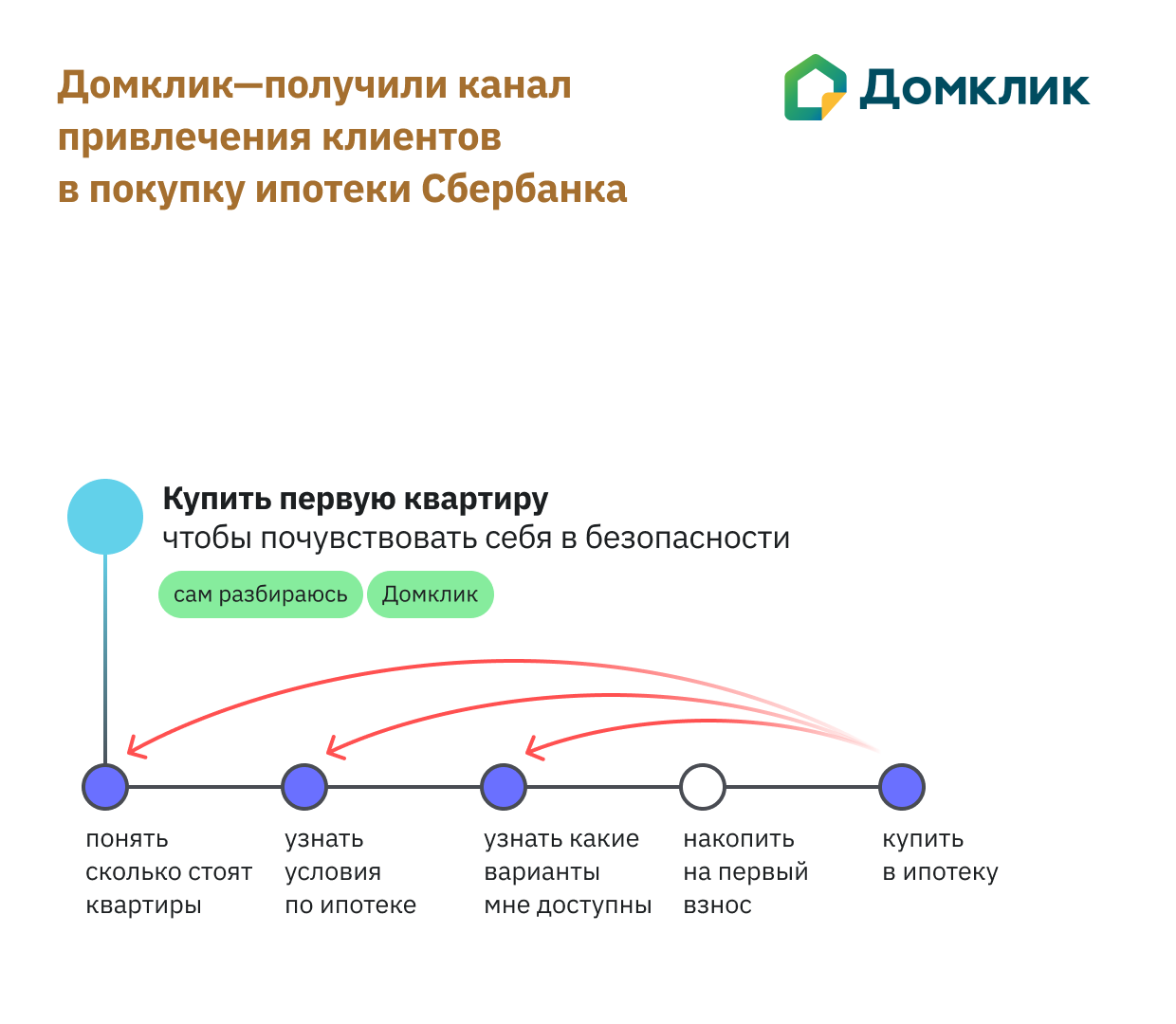 Механика «выйти на предыдущую работу». Сбербанк запустил Домклик как решение для предыдущих работ людей, которые покупают квартиру. Из-за того, что часть людей теперь расчитывают кредиты, ищут квартиры и оформляют заявки на получение ипотеки именно на Домклике, Сбербанк по-сути создал канал привлечения лидов в основной продукт: ипотеку