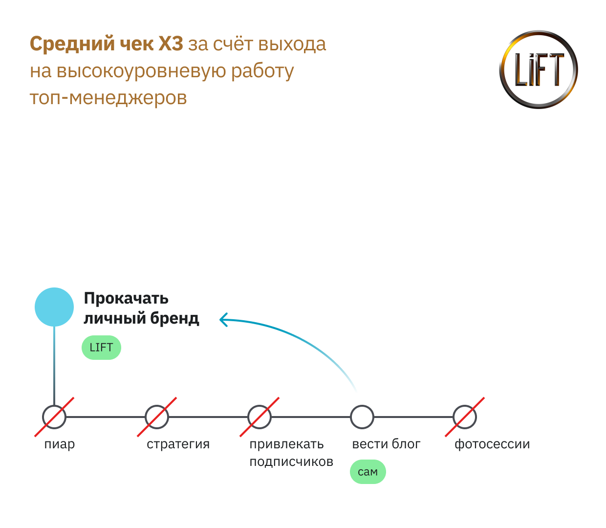 Механика «выйти на высокоуровневую работу». Анастасия Гусенцова, основательница агентства прокачки личного бренда LiFT нашла сегмент топ-менеджеров, которые готовы платить 450 тысяч рублей в месяц за создание личного бренда, но для них основная ценность в том, чтобы всё сделали за них. Вместо того, чтобы предложить набор услуг, LiFT убили бОльшую часть работ и по-сути вышли для топ-менеджеров на высокоуровневую работу «Прокачать личный бренд»