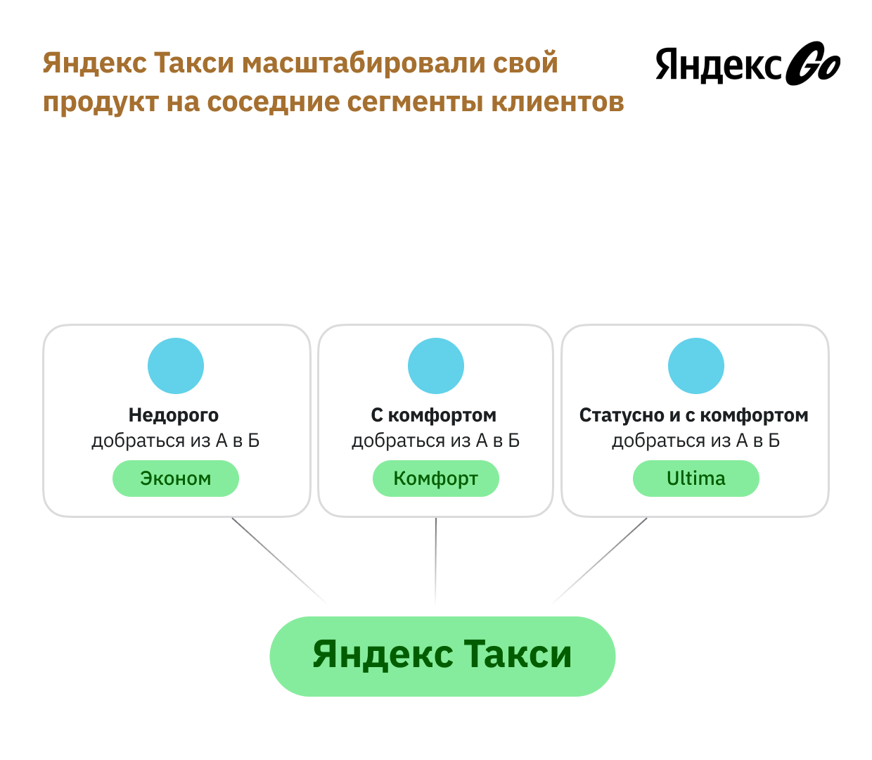 Механика «Сместиться в соседний сегмент». В процессе масштабирования продукта вы можете найти большое количество соседних сегментов людей, у которых есть похожая работа, но у вас для этих клиентов пока что нет ценности или вы их просто ещё не привлекали. Яндекс Такси начали с тарифа эконом для сегмента менее состоятельных и требовательных людей и постепенно добавляли соседние сегменты людей с бОльшим доходом и требованиями к комфорту и статусу